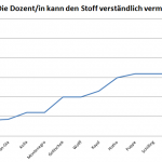 Der/Die Dozent/in kann den Stoff verständlich vermitteln