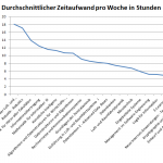 Durchschnittlicher Zeitaufwand pro Woche in Stunden