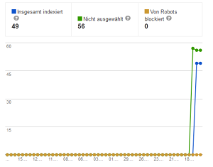 Google Webmaster-Tools: Indexierungsstatus "nicht ausgewählt" vor und nach der Lösung des Problems